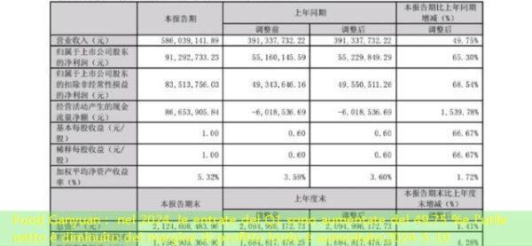 Food Ganyuan： nel 2024, le entrate del Q1 sono aumentate del 49,75 %e l’utile netto è diminuito del margine di profitto lordo è aumentato