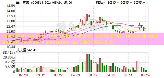 Huangshan Tourism l’utile netto dell’anno scorso di 423 milioni di yuan Business Revenue è aumentato del 208%