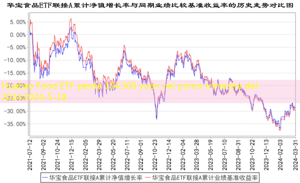 Huabao Food ETF perde 104.300 yuan nel primo trimestre del 2024