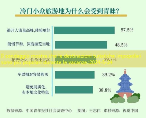 Il sondaggio mostra che le destinazioni turistiche impopolari sono più popolari durante le vacanze.